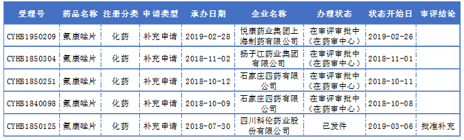 氟康唑片评价申报情况