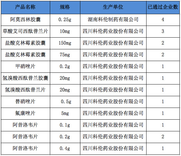 198个药品通过了一致性评价