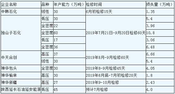 2019年国内聚乙烯检修计划